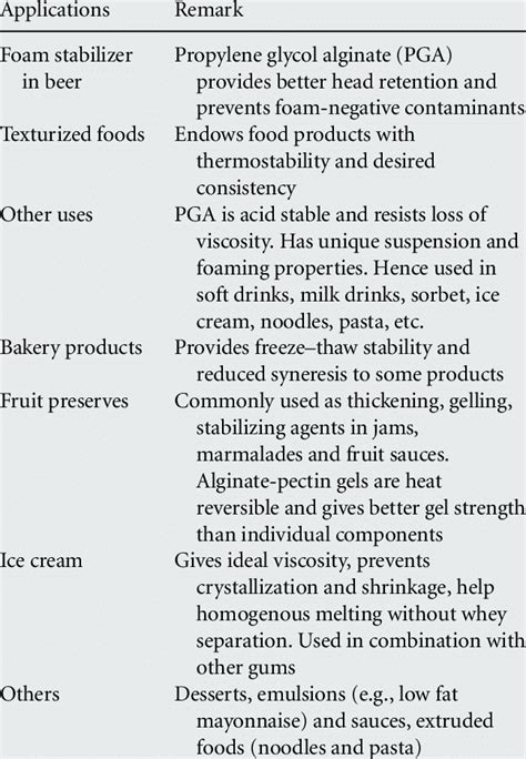 Common uses of alginates in food products | Download Scientific Diagram