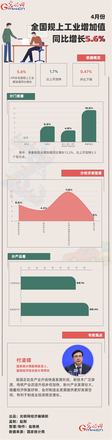 数据图解丨4月全国规上工业增加值同比增长56 工业生产总体稳定 光明网