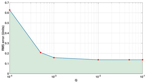 Relationship Between Rms Error And Parameter For This Graph