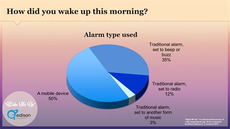 WAKE ME UP: How Do Americans Wake Up? - Edison Research