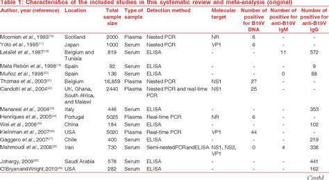 Table 1 From Molecular And Serological Markers Of Human Parvovirus B19