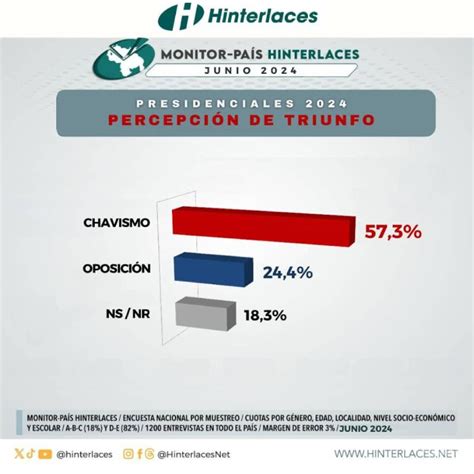 Sondeo De Hinterlaces De Los Venezolanos Opina Que Ganar