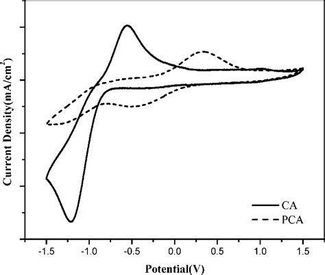 Cyclic Voltamograms Of Monomer And Pcac1 Complex Download Scientific Diagram