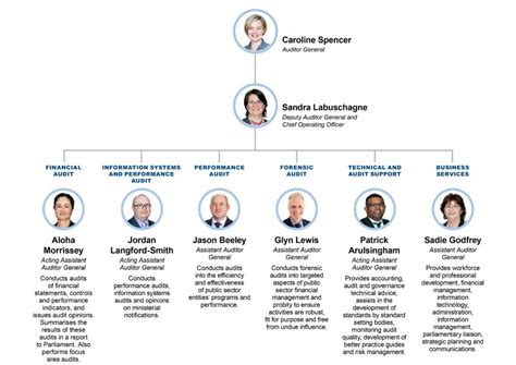 Org Chart - Dec 2020 - Office of the Auditor General