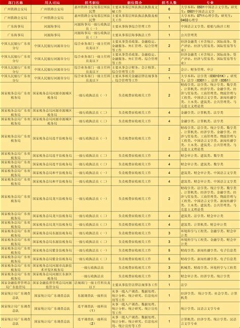 “国考”来了！河源招79人，详细岗位表→职位机关时间