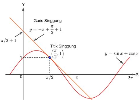 Contoh Soal Garis Singgung Pelajaranku