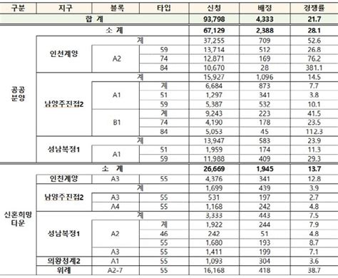 고분양가 논란에도 1차 사전청약 흥행 성공적4333가구 공급에 93만명 신청 네이트 뉴스