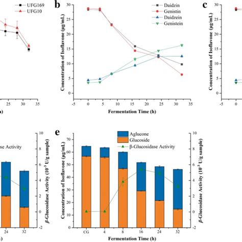 β Glucosidase activity and isoflavone content of fermented soymilk a