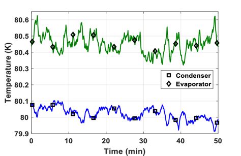 Temperature Oscillations At 2 W Download Scientific Diagram