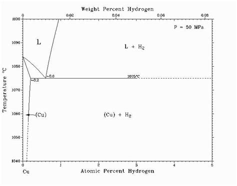 An Explanation Of The Ag Cu Phase Diagram