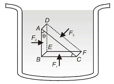 Mechanical Properties Of Fluids Class Notes Physics Chapter M