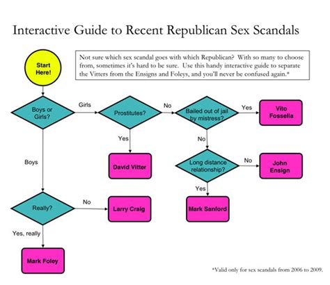 Gop Sex Scandal Flow Chart The Ashford Zone