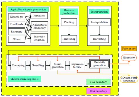 System Boundary Showing The Techno Economic Tea And Life Cycle