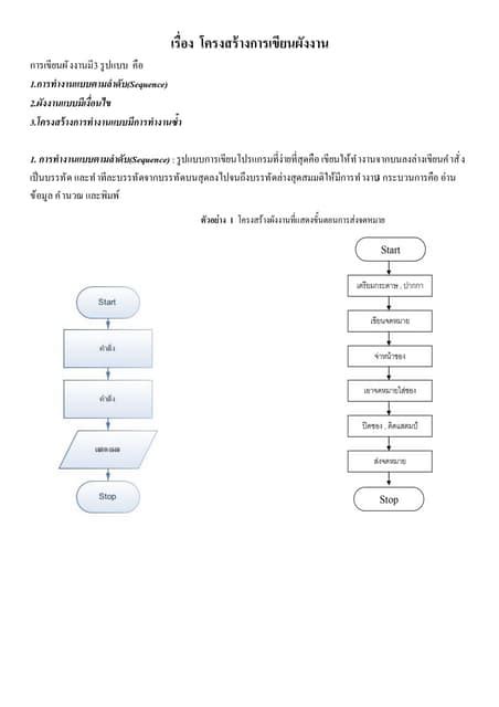 ตัวอย่างโจทย์ Flowchart พร้อมเฉลย ขั้นตอนและวิธีใช้งาน