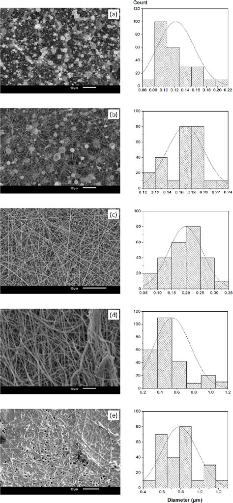 Sem Images And Corresponding Fiber Diameter Distribution Of Electrospun