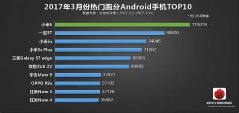 3月熱門手機top10排行榜：小米5登頂 華為手機失蹤 每日頭條