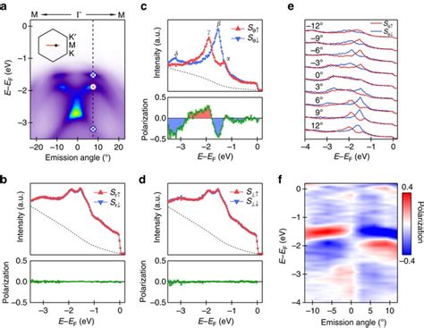 Direct Observation Of Spin Layer Locking By Local Rashba Effect In