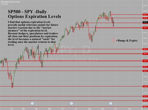 Sp500 Sandp500 Etf Spy Daily Options Expiration Levels For Amexspy