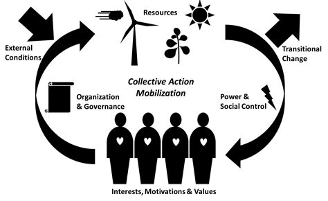 Energies Free Full Text Collective Action And Social Innovation In