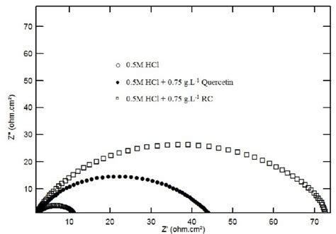 Nyquist Plots For Mild Steel In M Hcl In The Absence And Presence