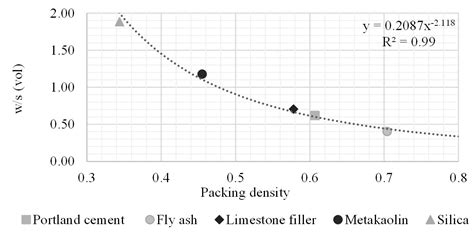 Scielo Brasil Measuring Packing Density And Water Demand Of