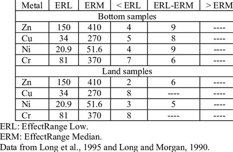 Toxicity Guidelines Of Heavy Metals μg G 1 Dry Weight In Sediments