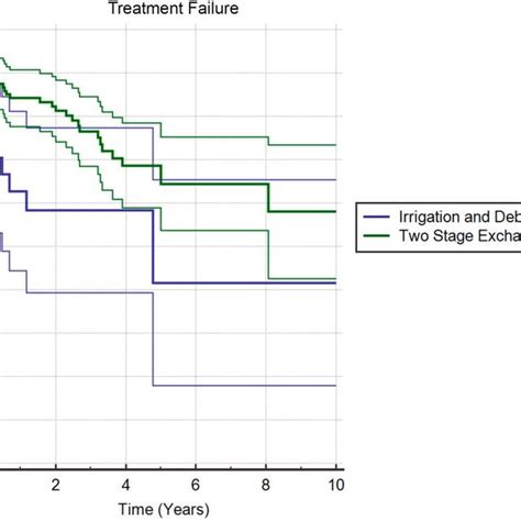 Kaplan Meier Survivorship Curve With 95 Ci With Survival Defined As