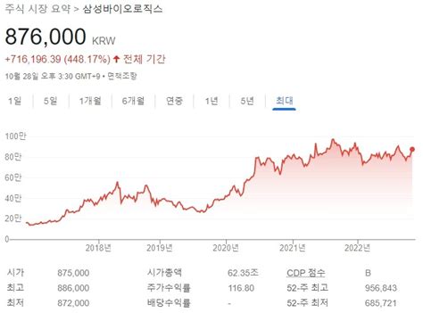 삼성바이오로직스 주가 주가전망 목표주가 940000원 배당금 3분기 실적 지분 Cdmo Cmo Gsk 관련주