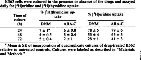 Table From Erythroid Differentiation And Modulation Of C Myc