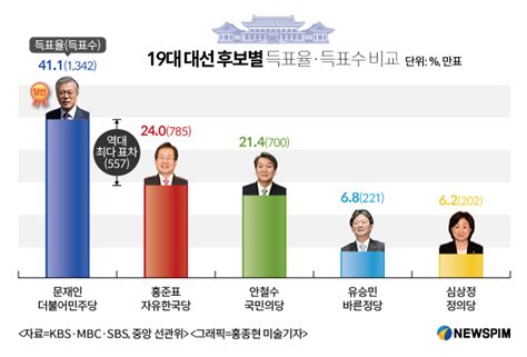 뉴스핌 그래픽뉴스 19대 대선 후보별 득표율·득표수 비교