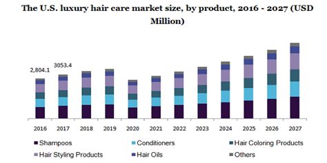 Luxury Hair Care Market Size Growth 2027 Industry Trends Report