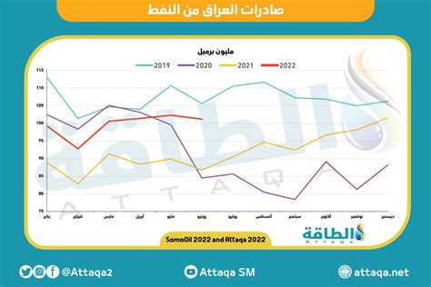 إيرادات صادرات النفط العراقي تسجل 115 مليار دولار في يونيو الطاقة