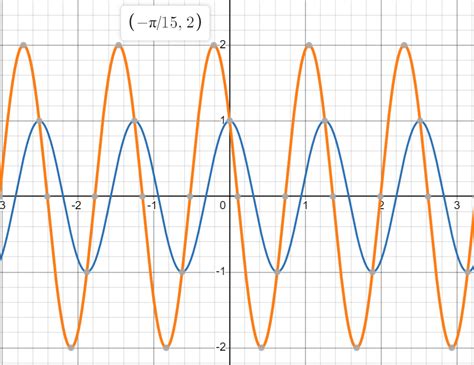 periodic functions conceptual understanding  phase lag  lti