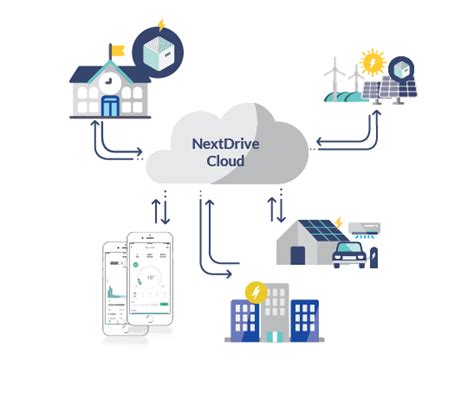 Nextdrive 能源物聯網平台 善用每度電