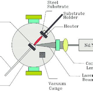 Colour Print Schematic Diagram Of The Pulsed Laser Deposition System