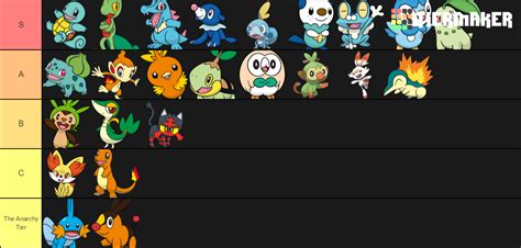 Create A Pokemon Starters Base Forms Tier List Tiermaker Hot Sex Picture