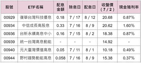 除權息旺季到！7月「25檔etf除息」一表看配息金額、除息日、配息日