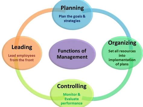 What Are Five Management Functions