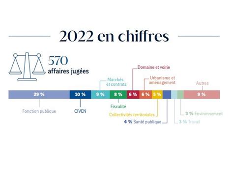 Lannée 2022 En Quelques Chiffres Clés Conseil DÉtat