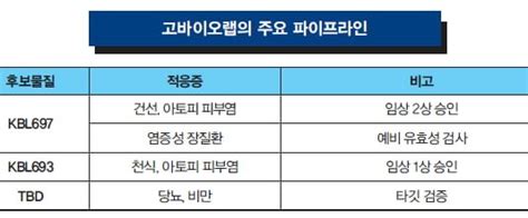 커버스토리 Part4 핫 컴퍼니 고바이오랩 국내에서 가장 임상 진도가 빠른 마이크로바이옴 기업 네이트 뉴스