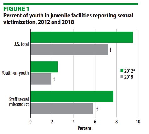 Federal Report Flags High Rates Of Sexual Abuse In Texas Juvenile Lockups The Texas Observer