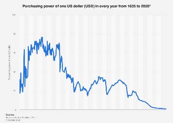 Dollar Value Chart