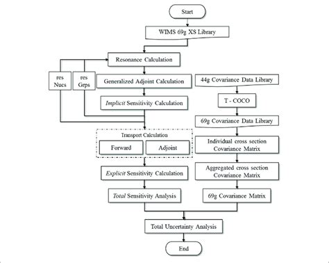 Flowchart Of The Total Sensitivity And Uncertainty Analysis