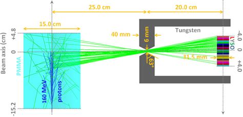 Schematic Description Of The Prompt Gamma Imaging System Emitted