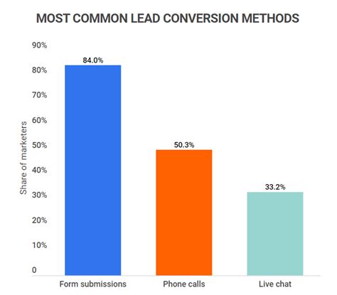 25 Essential Lead Generation Statistics 2023 Facts And Trends