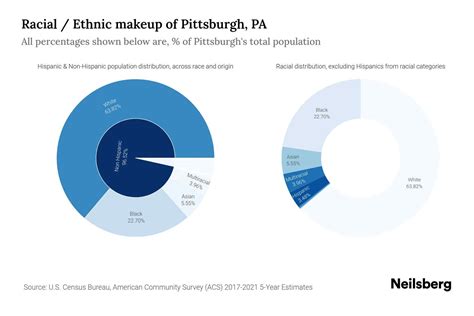 Pittsburgh, PA Population by Race & Ethnicity - 2023 | Neilsberg