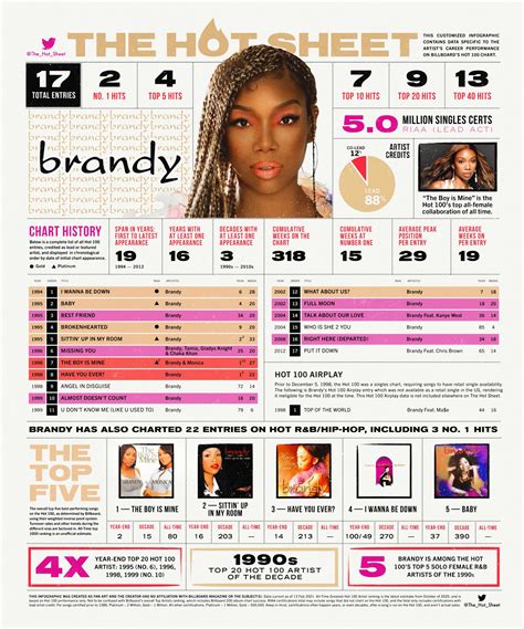 The Hot Sheet On Twitter The Hot Sheet Brandy 4everbrandy Billboard Hot 100 Chart