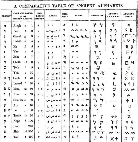 Ancient Hebrew (and Mysteries of the Hebrew Alphabet)