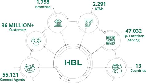 Corporate Information | HBL Pakistan | Head Office