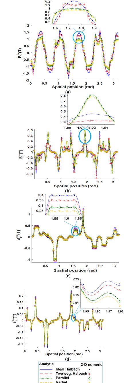 The Components Of The Magnetic Flux Density For Different Download Scientific Diagram